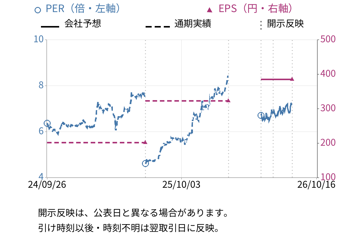 イチケン (1847) のEPS・PER推移チャート