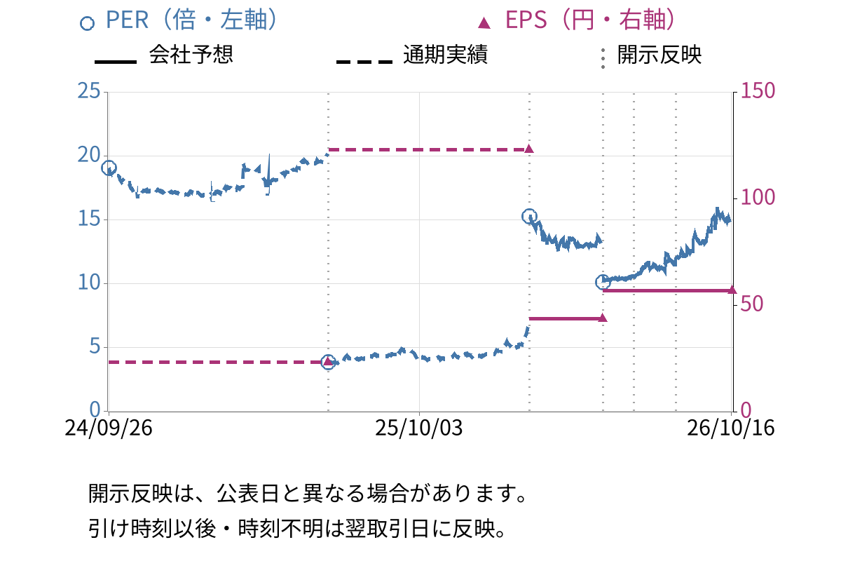富士ピー・エス (1848) のEPS・PER推移チャート