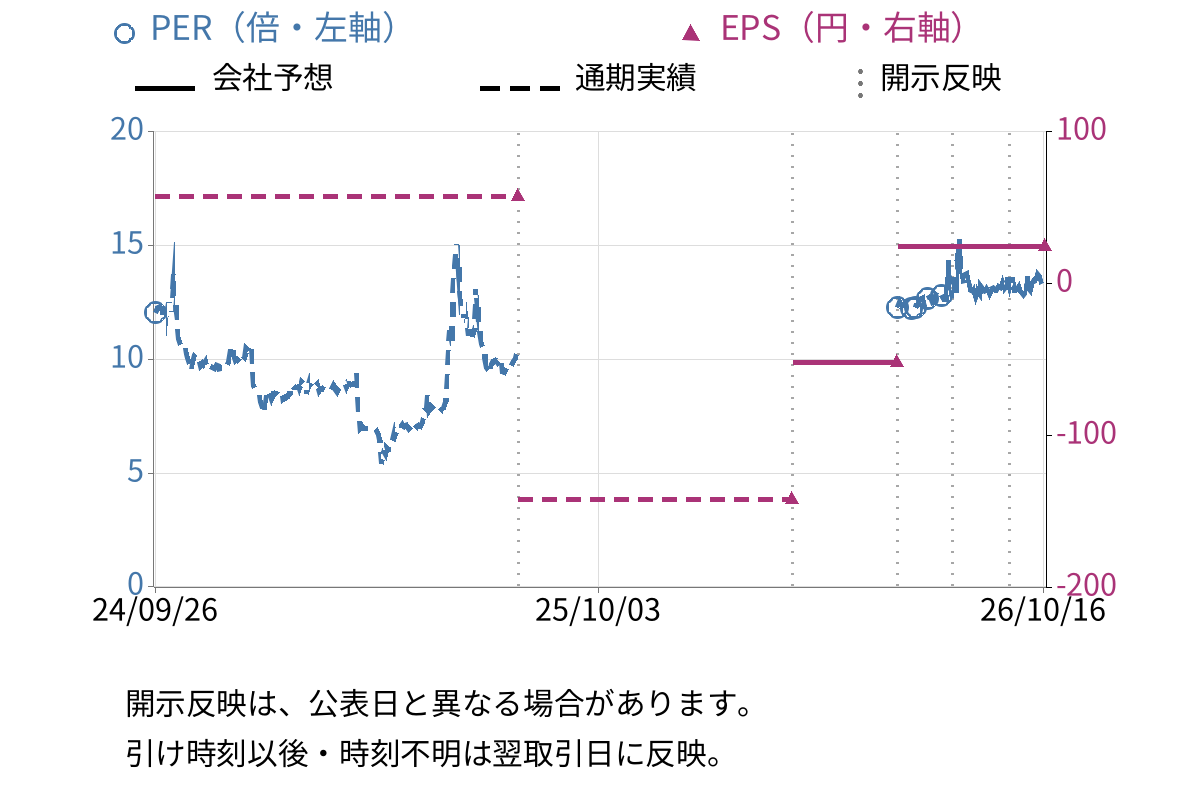 学びエイド (184A) のEPS・PER推移チャート