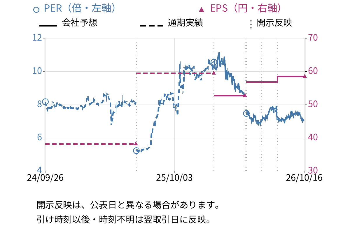 南海辰村建設 (1850) のEPS・PER推移チャート
