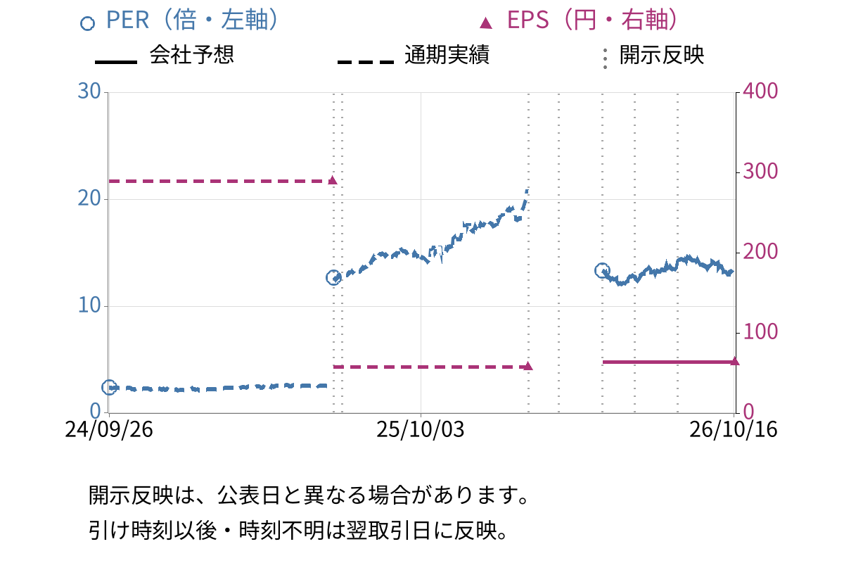 淺沼組 (1852) のEPS・PER推移チャート