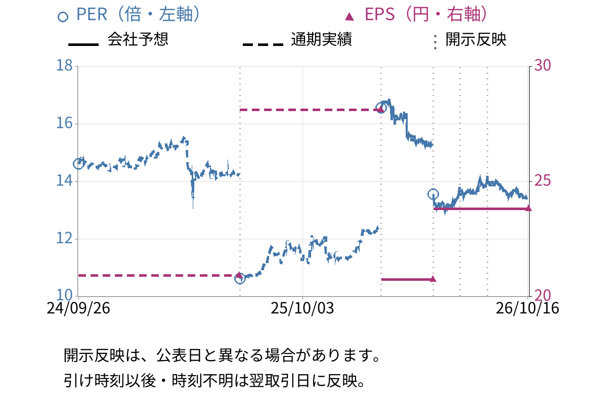 森組 (1853) のEPS・PER推移チャート