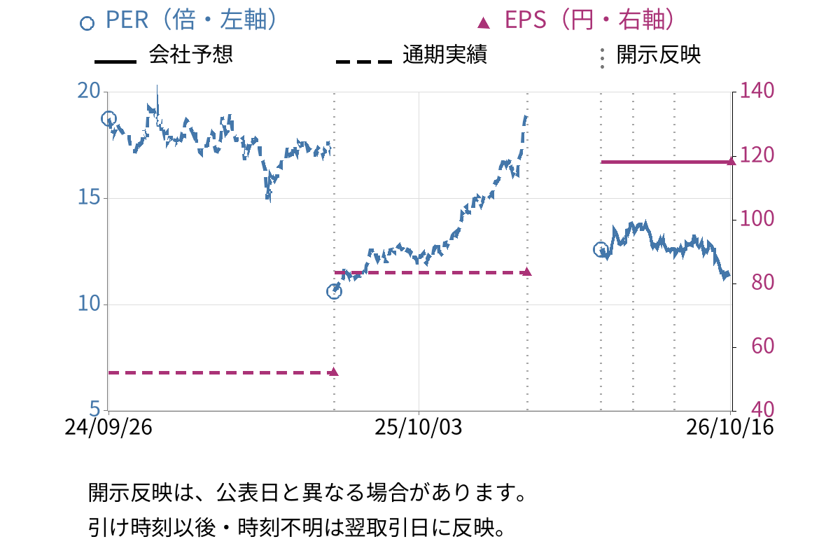 戸田建設 (1860) のEPS・PER推移チャート
