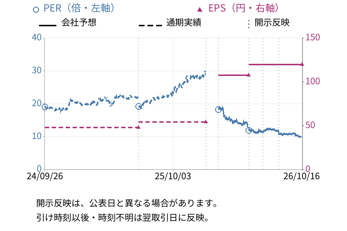 熊谷組 (1861) のEPS・PER推移チャート