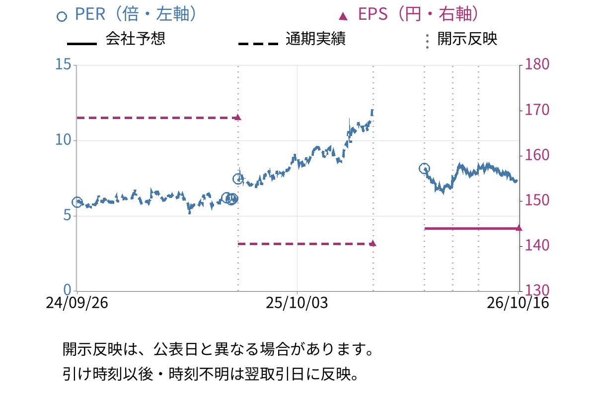 北野建設 (1866) のEPS・PER推移チャート