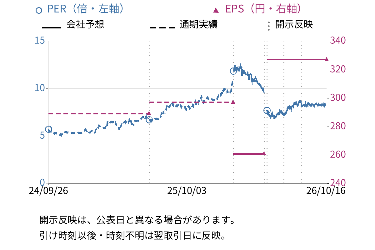 植木組 (1867) のEPS・PER推移チャート