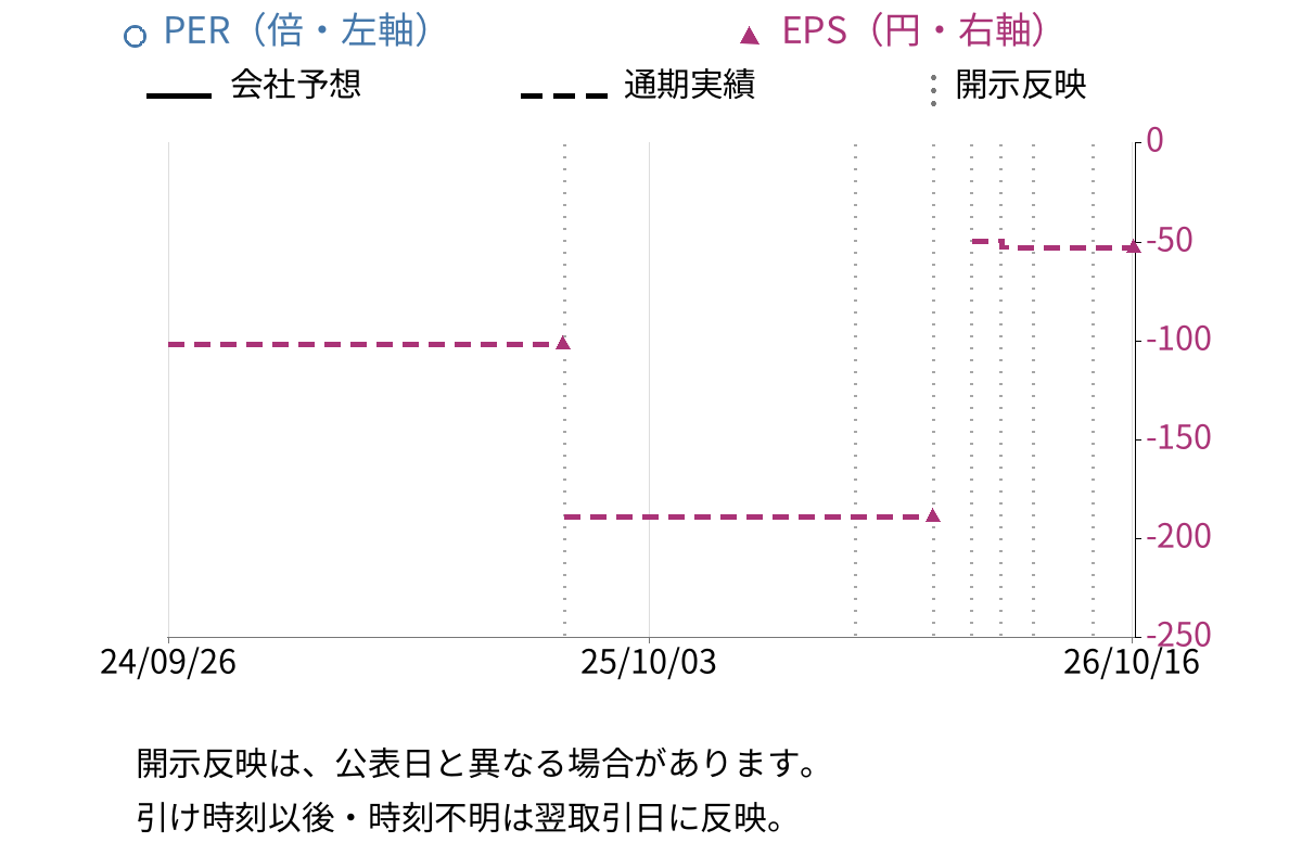 アストロスケールホールディングス (186A) のEPS・PER推移チャート