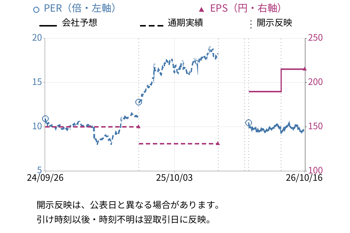 矢作建設工業 (1870) のEPS・PER推移チャート