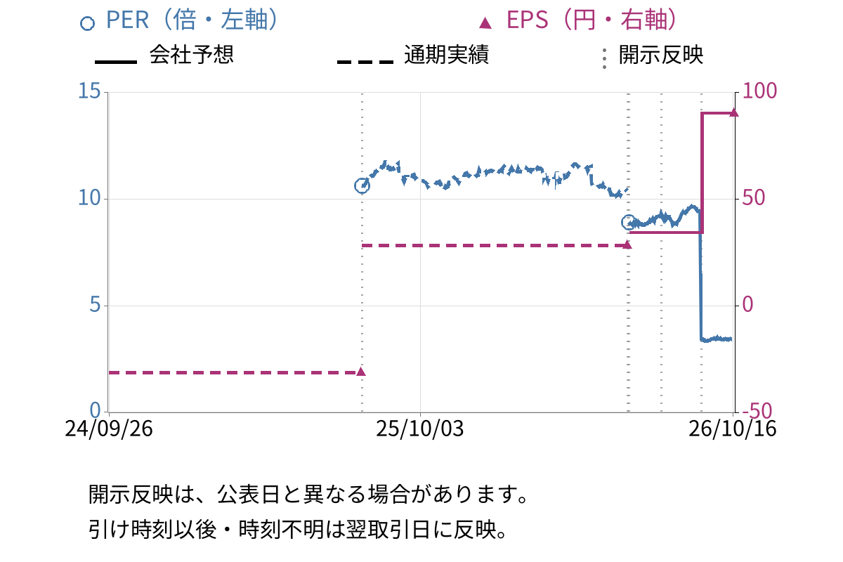 日本ハウスホールディングス (1873) のEPS・PER推移チャート