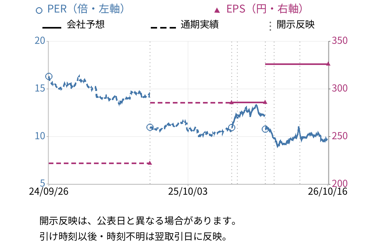 大東建託 (1878) のEPS・PER推移チャート