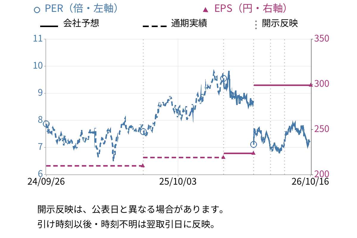 新日本建設 (1879) のEPS・PER推移チャート