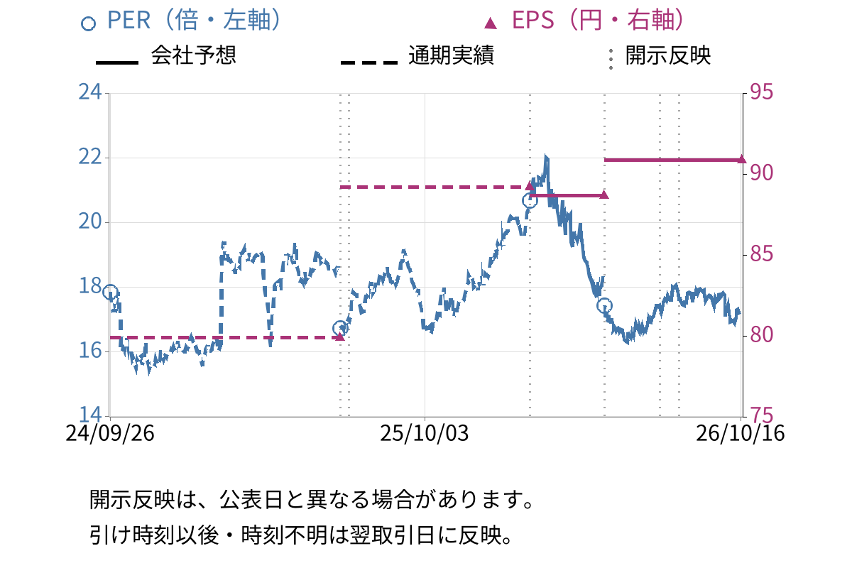 東亜道路工業 (1882) のEPS・PER推移チャート