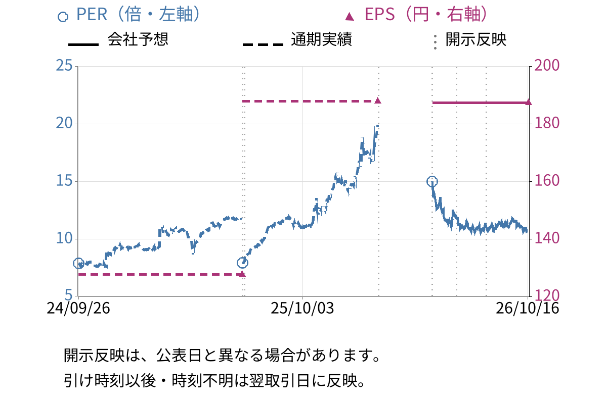 東亜建設工業 (1885) のEPS・PER推移チャート