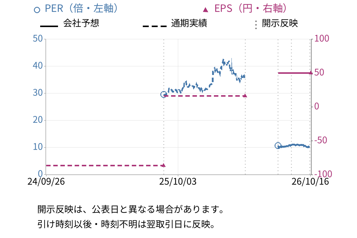 日本国土開発 (1887) のEPS・PER推移チャート