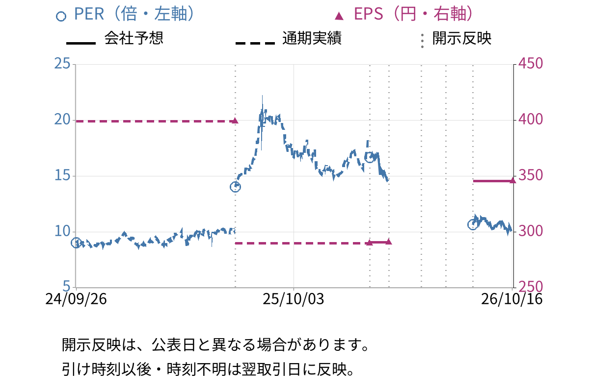 若築建設 (1888) のEPS・PER推移チャート