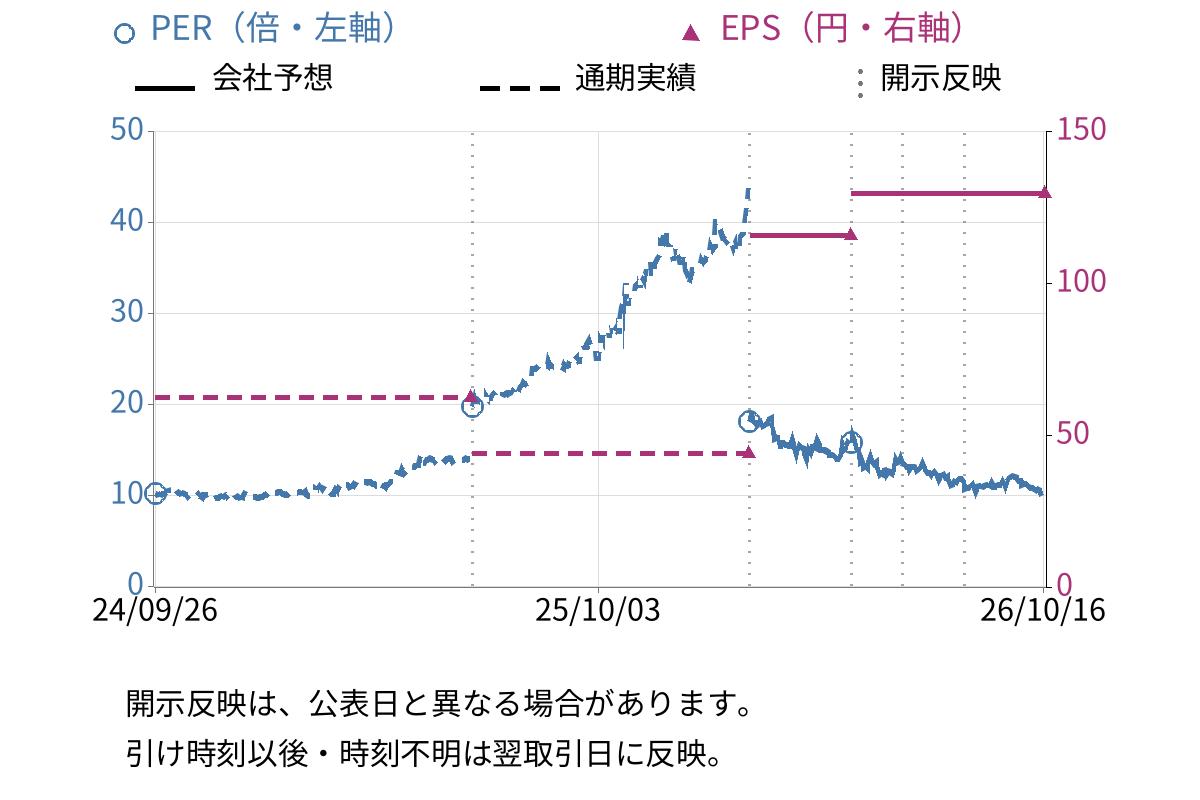 五洋建設 (1893) のEPS・PER推移チャート