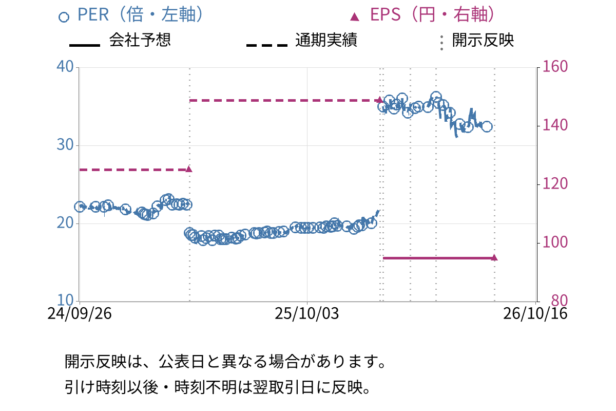 金下建設 (1897) のEPS・PER推移チャート