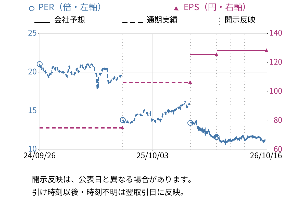 世紀東急工業 (1898) のEPS・PER推移チャート