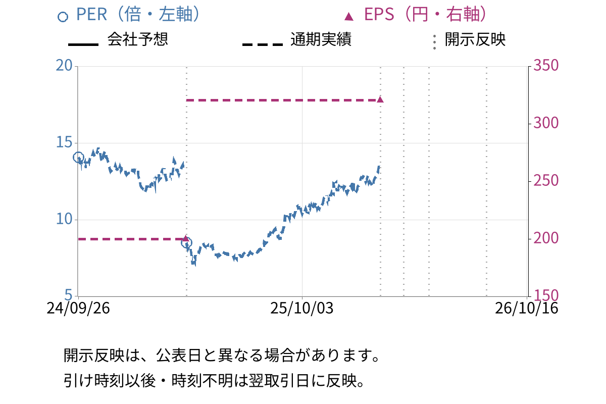 福田組 (1899) のEPS・PER推移チャート
