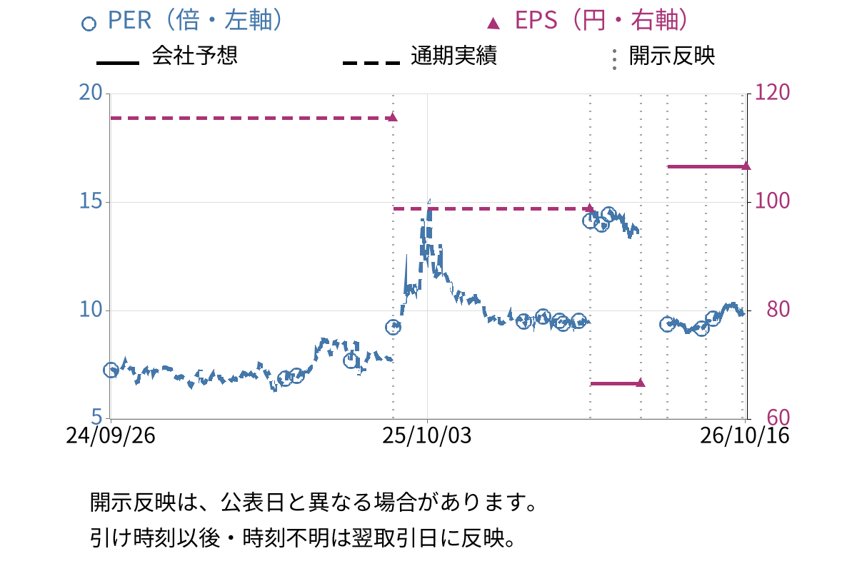 D&Mカンパニー (189A) のEPS・PER推移チャート