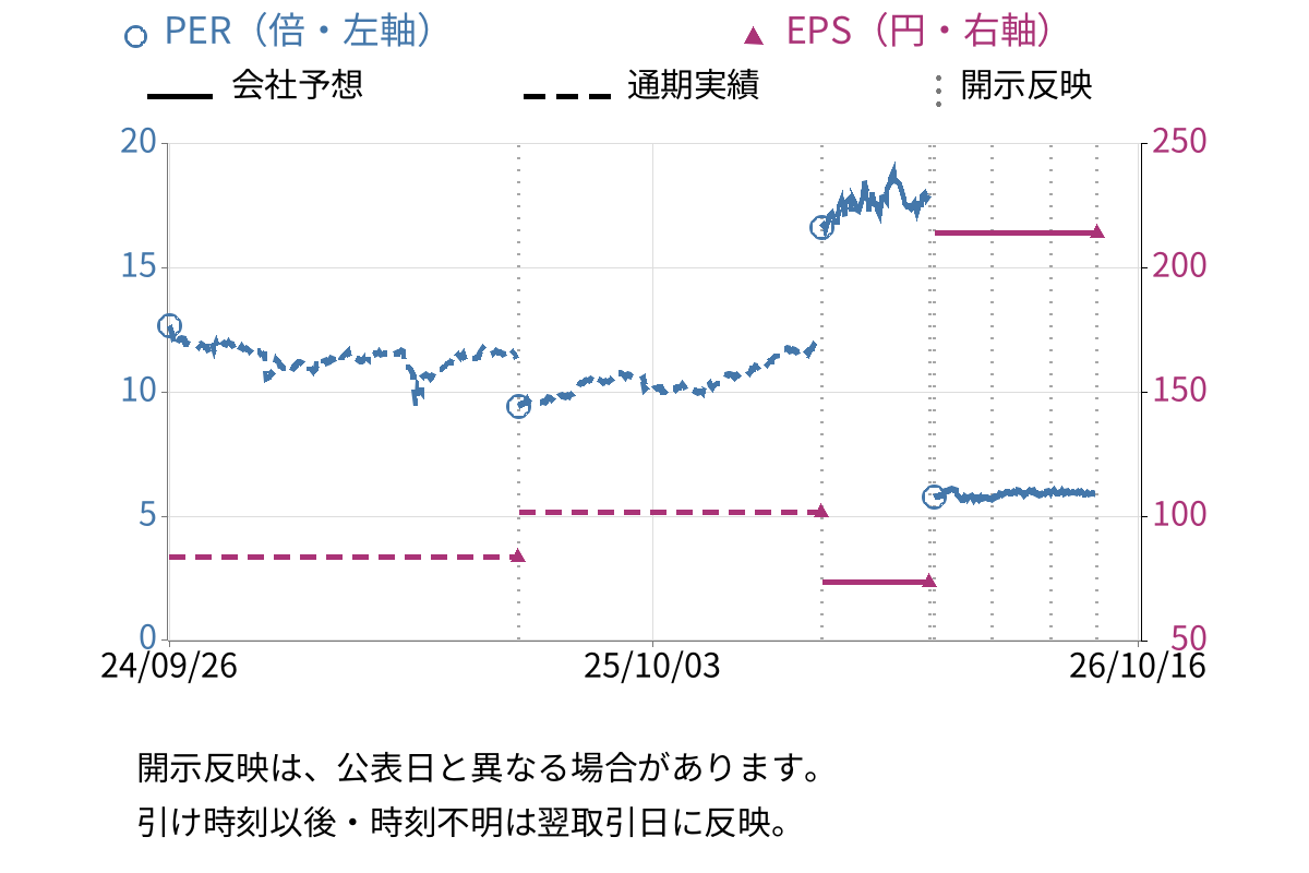 大成温調 (1904) のEPS・PER推移チャート