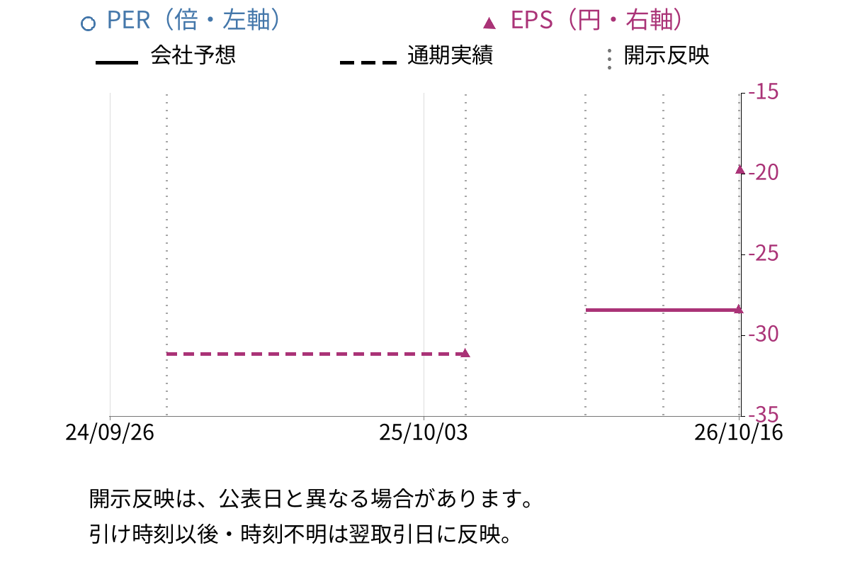 Chordia Therapeutics (190A) のEPS・PER推移チャート