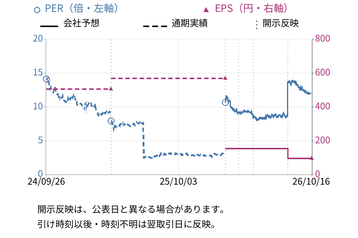 住友林業 (1911) のEPS・PER推移チャート