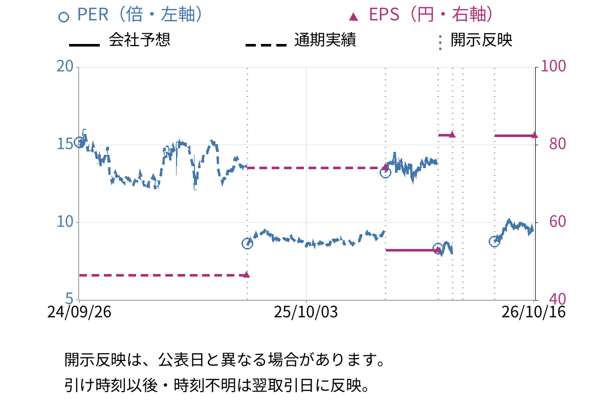 日本基礎技術 (1914) のEPS・PER推移チャート