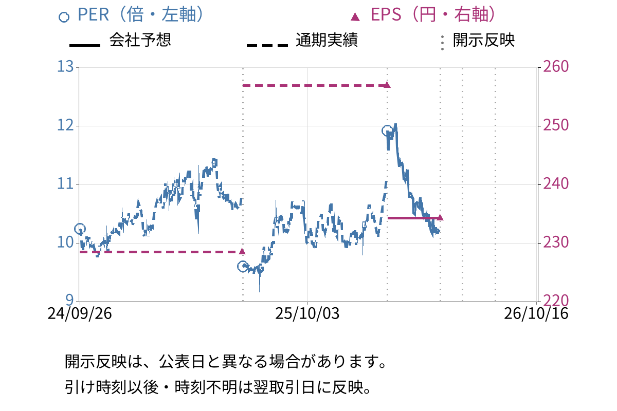 大和ハウス工業 (1925) のEPS・PER推移チャート