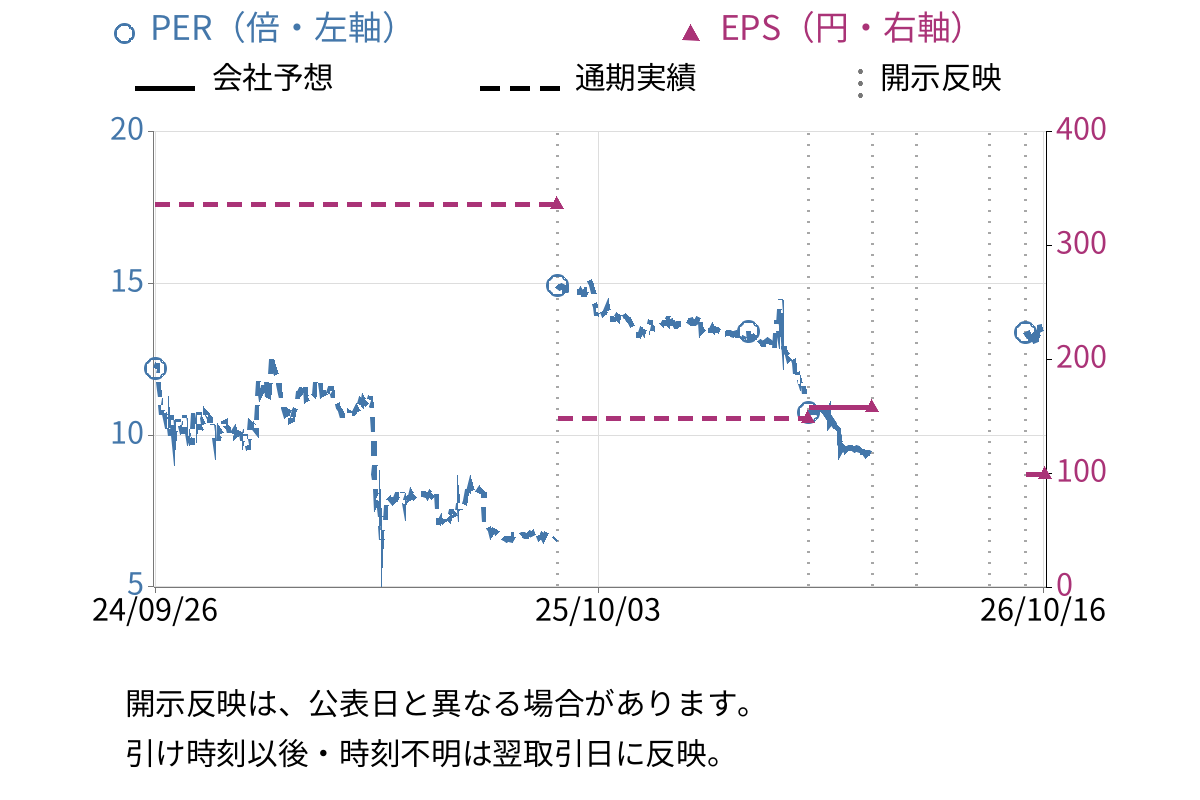 インテグループ (192A) のEPS・PER推移チャート
