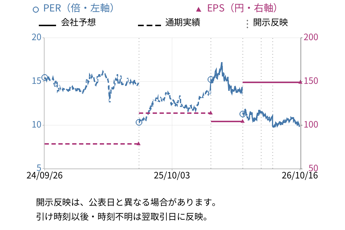 北陸電気工事 (1930) のEPS・PER推移チャート