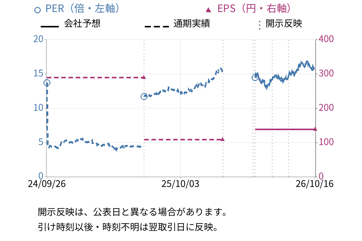 四電工 (1939) のEPS・PER推移チャート