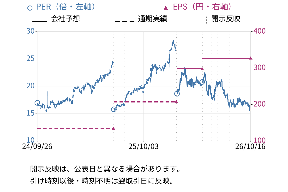 関電工 (1942) のEPS・PER推移チャート