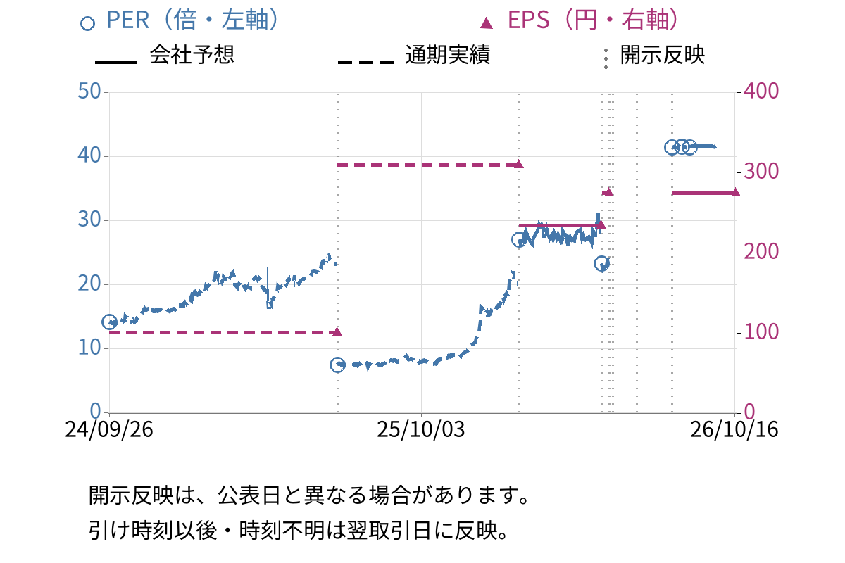 弘電社 (1948) のEPS・PER推移チャート