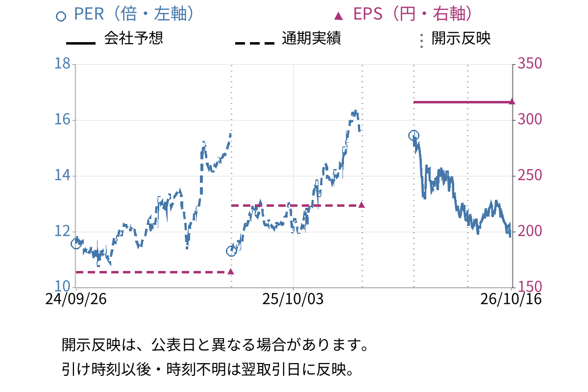 日本電設工業 (1950) のEPS・PER推移チャート