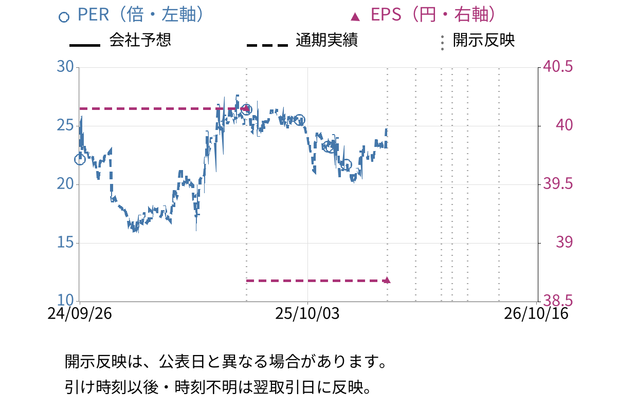 MUSCAT GROUP (195A) のEPS・PER推移チャート
