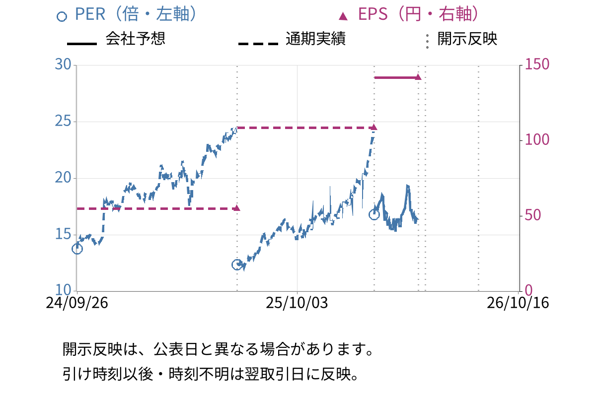 三機工業 (1961) のEPS・PER推移チャート