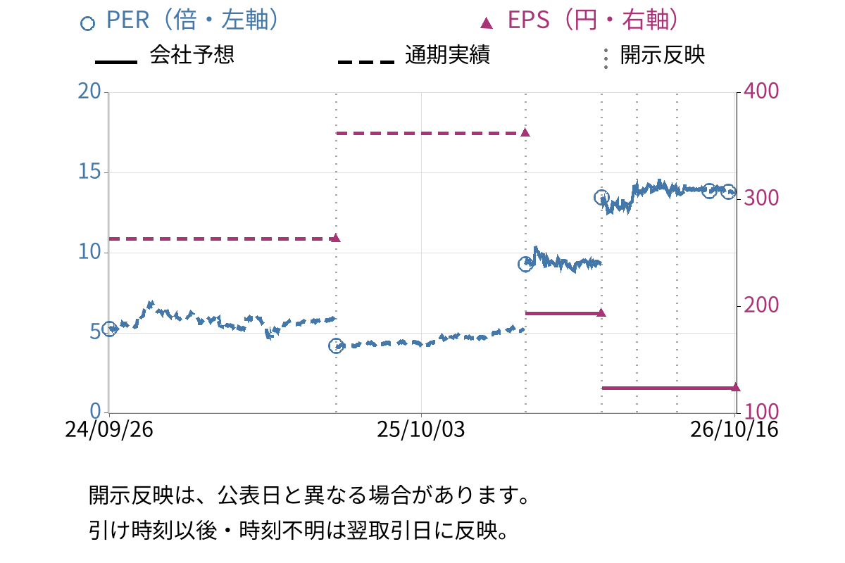 高田工業所 (1966) のEPS・PER推移チャート