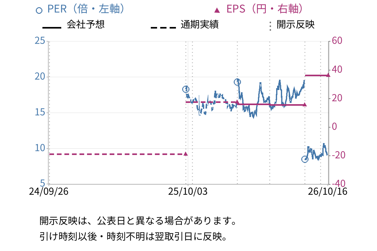 ＭＦＳ (196A) のEPS・PER推移チャート