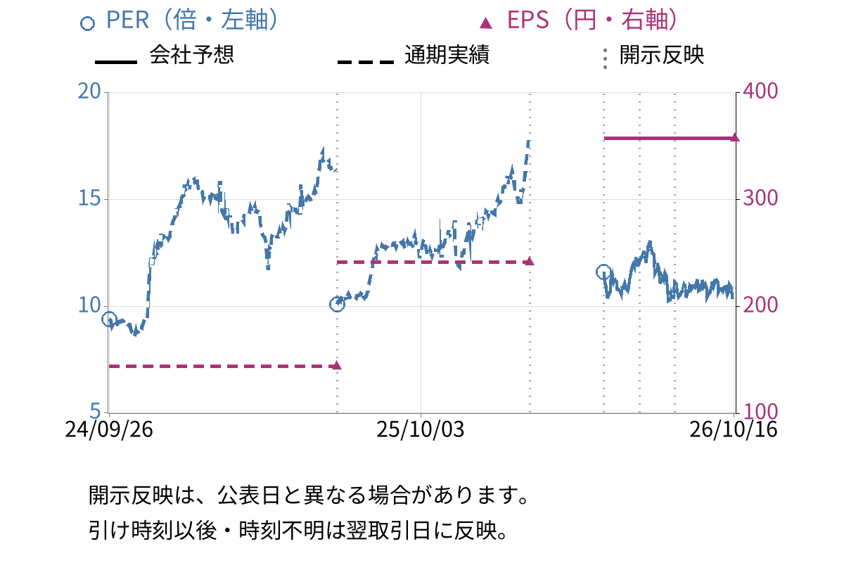 朝日工業社 (1975) のEPS・PER推移チャート