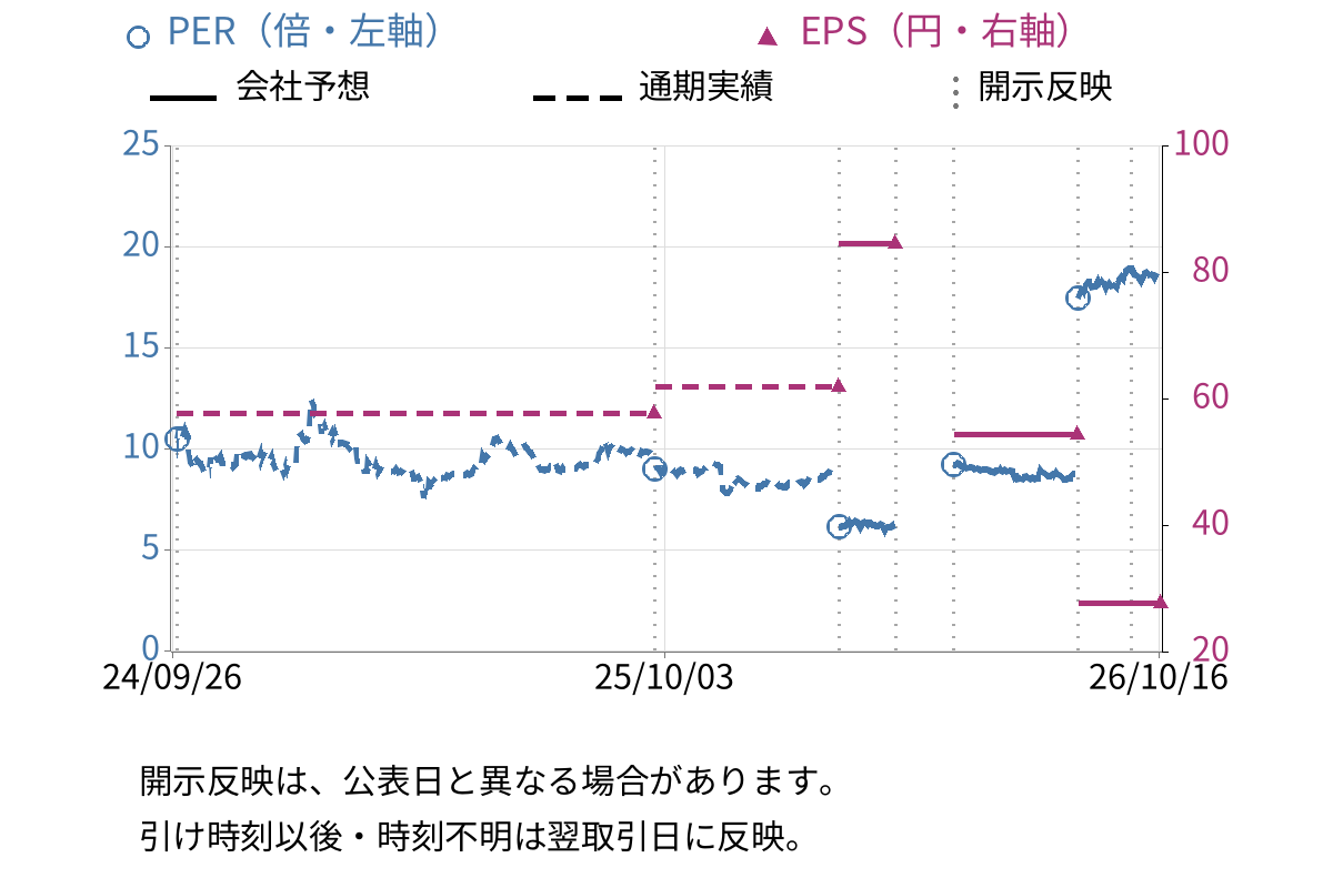 タウンズ (197A) のEPS・PER推移チャート