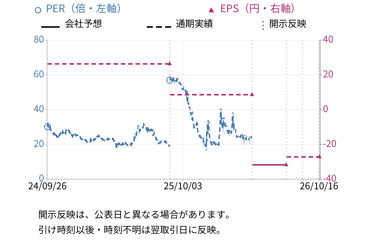PostPrime (198A) のEPS・PER推移チャート