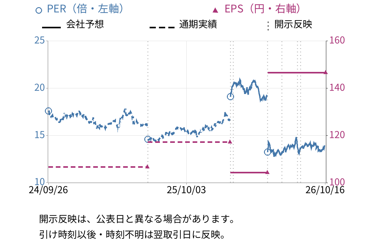 日清製粉グループ本社 (2002) のEPS・PER推移チャート