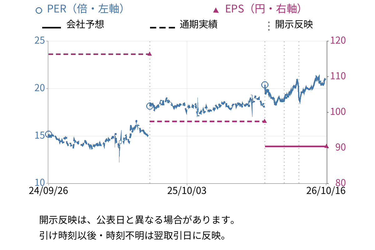 日東富士製粉 (2003) のEPS・PER推移チャート