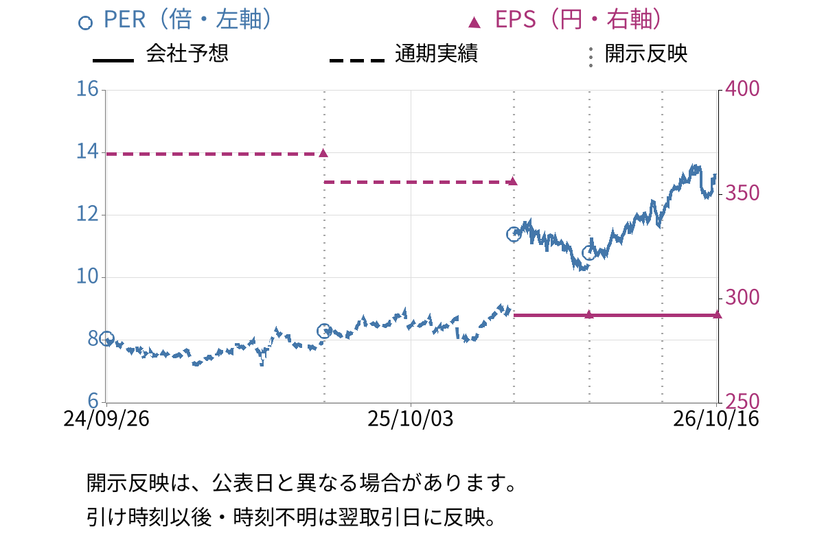 昭和産業 (2004) のEPS・PER推移チャート