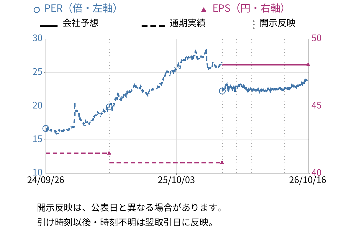 鳥越製粉 (2009) のEPS・PER推移チャート