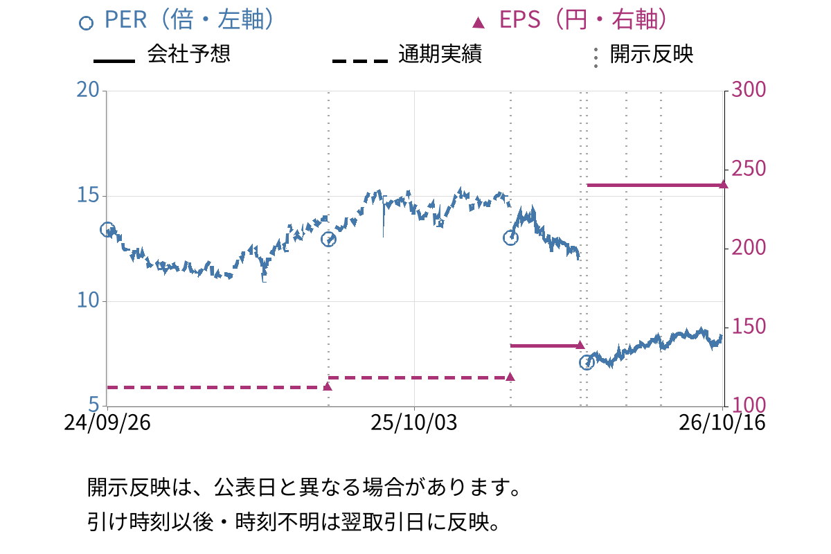 中部飼料 (2053) のEPS・PER推移チャート