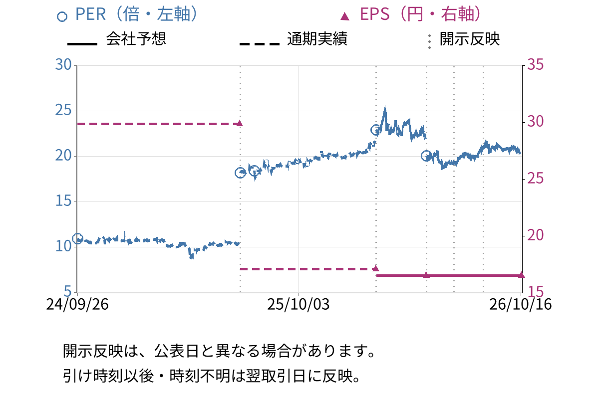日和産業 (2055) のEPS・PER推移チャート