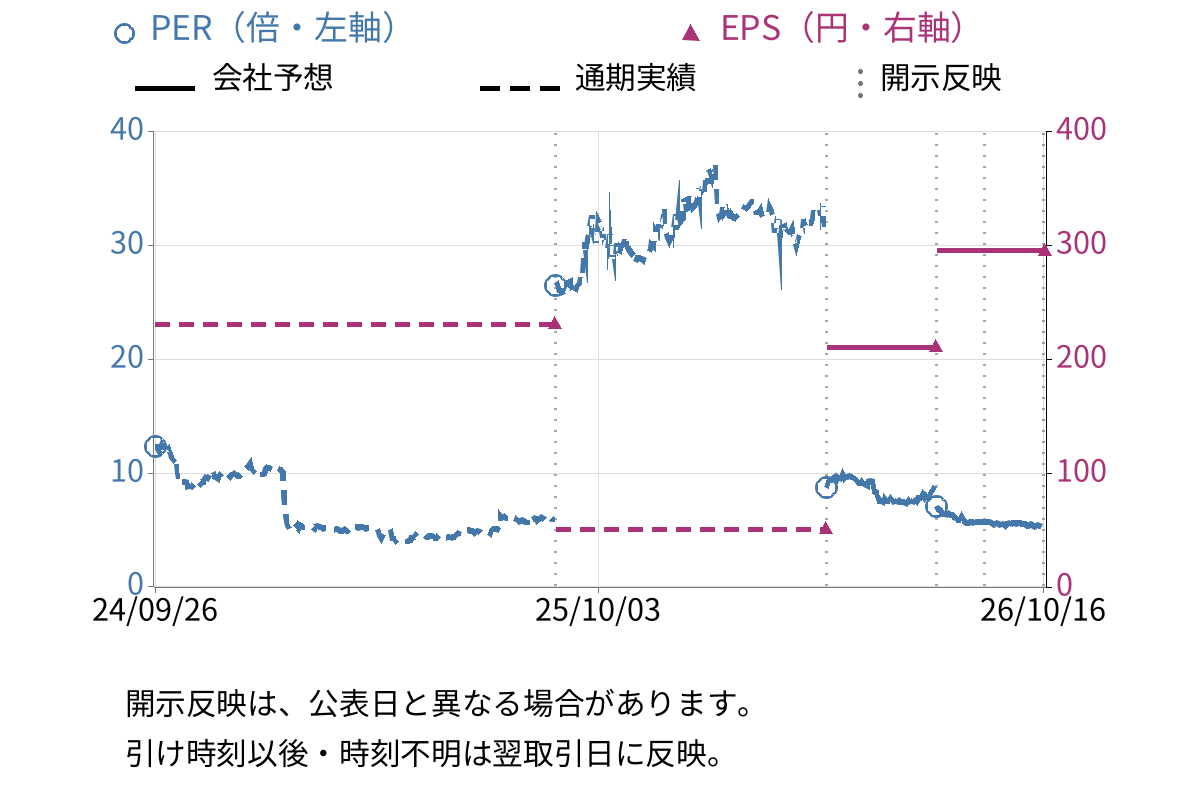 ロゴスホールディングス (205A) のEPS・PER推移チャート