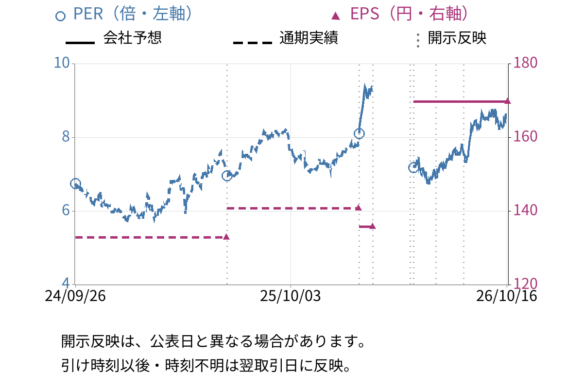 フィード・ワン (2060) のEPS・PER推移チャート